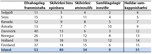 2011 niðurstöður - tafla 2